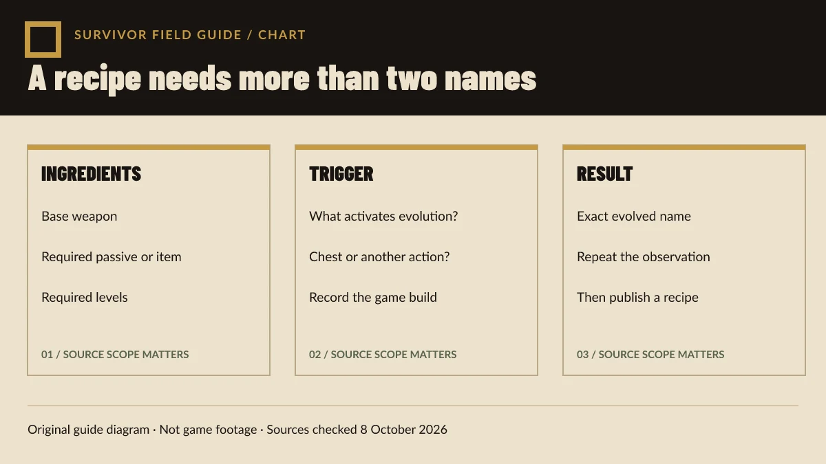 Original diagram listing the ingredients, trigger, result, build, and source fields needed for a complete evolution record.