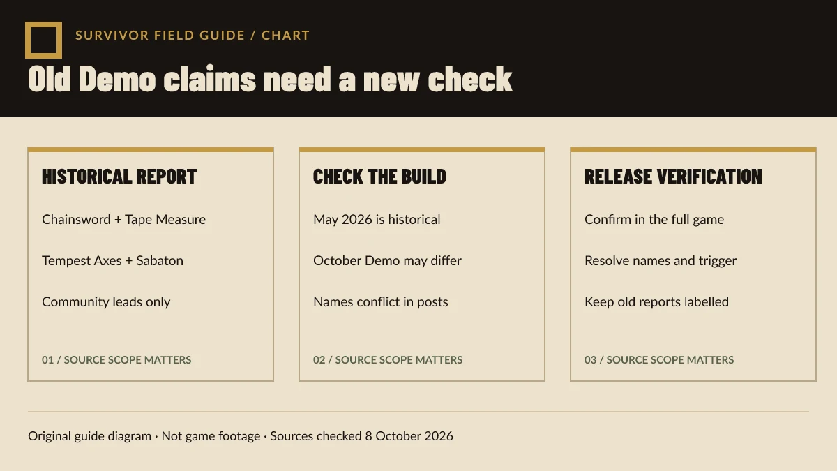 Original diagram separating historical Demo claims from the release-build checks still required.