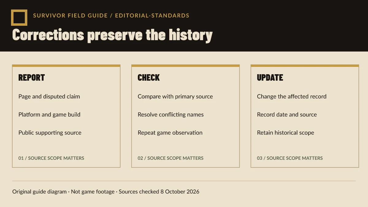 Original diagram showing the report, check, and update loop for preserving correction history.