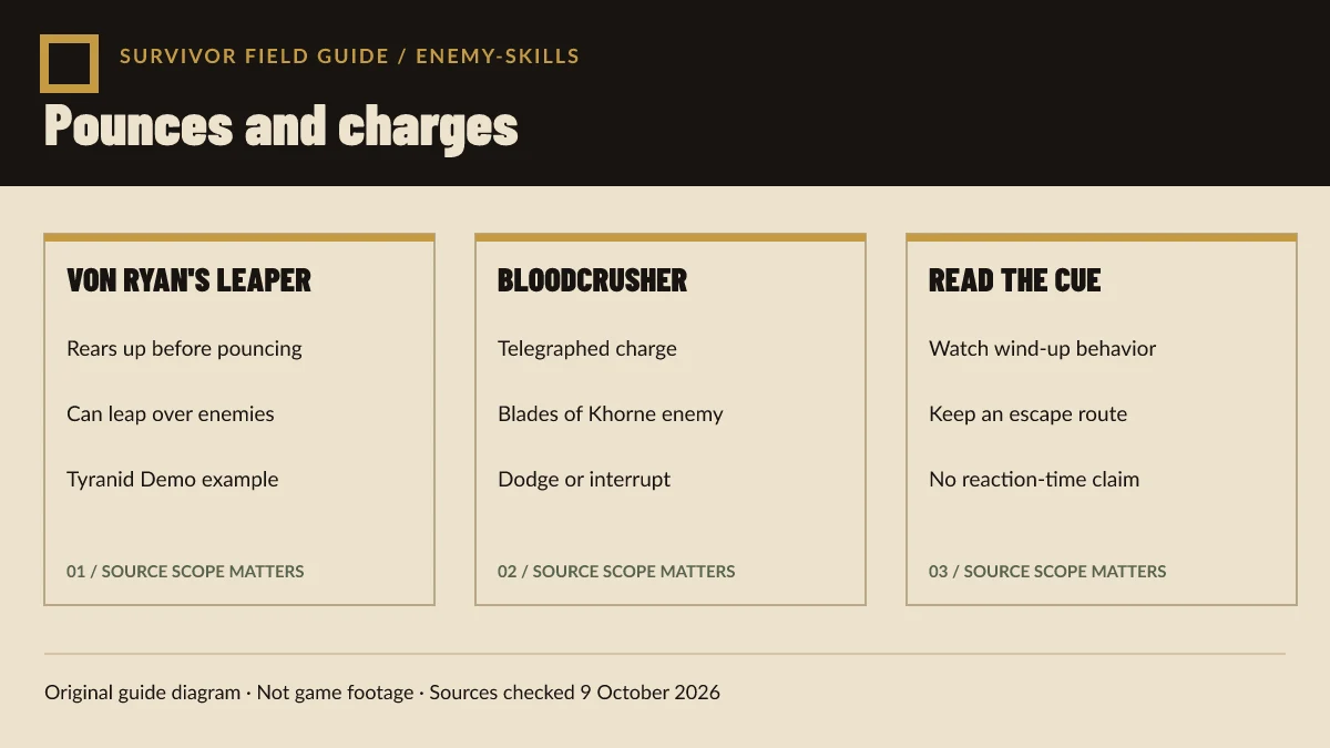 Original Warhammer Survivors enemy guide diagram compares Von Ryans Leaper pounce behavior with the telegraphed Bloodcrusher charge.