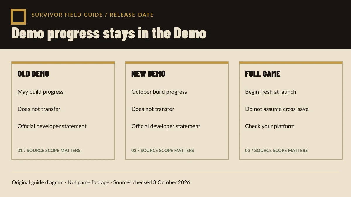 Original diagram showing that both Demo progress paths end before the fresh full-game start.