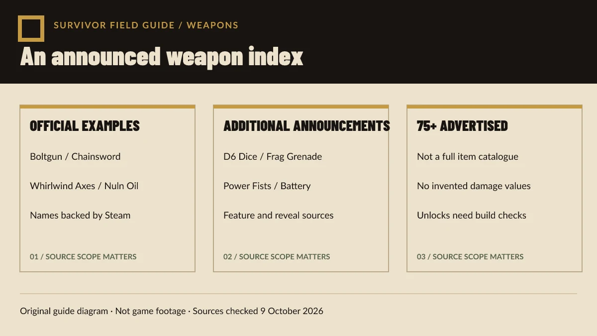 Original Warhammer Survivors armory diagram separates the 75-plus weapon total from officially named examples and unverified item fields.