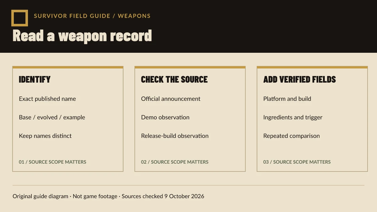 Original Warhammer Survivors weapon-record checklist identifies exact names, build and platform, source evidence, ingredients, and repeatable observations.